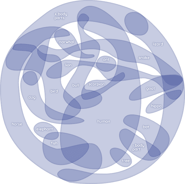 Venn diagram of mythical creatures